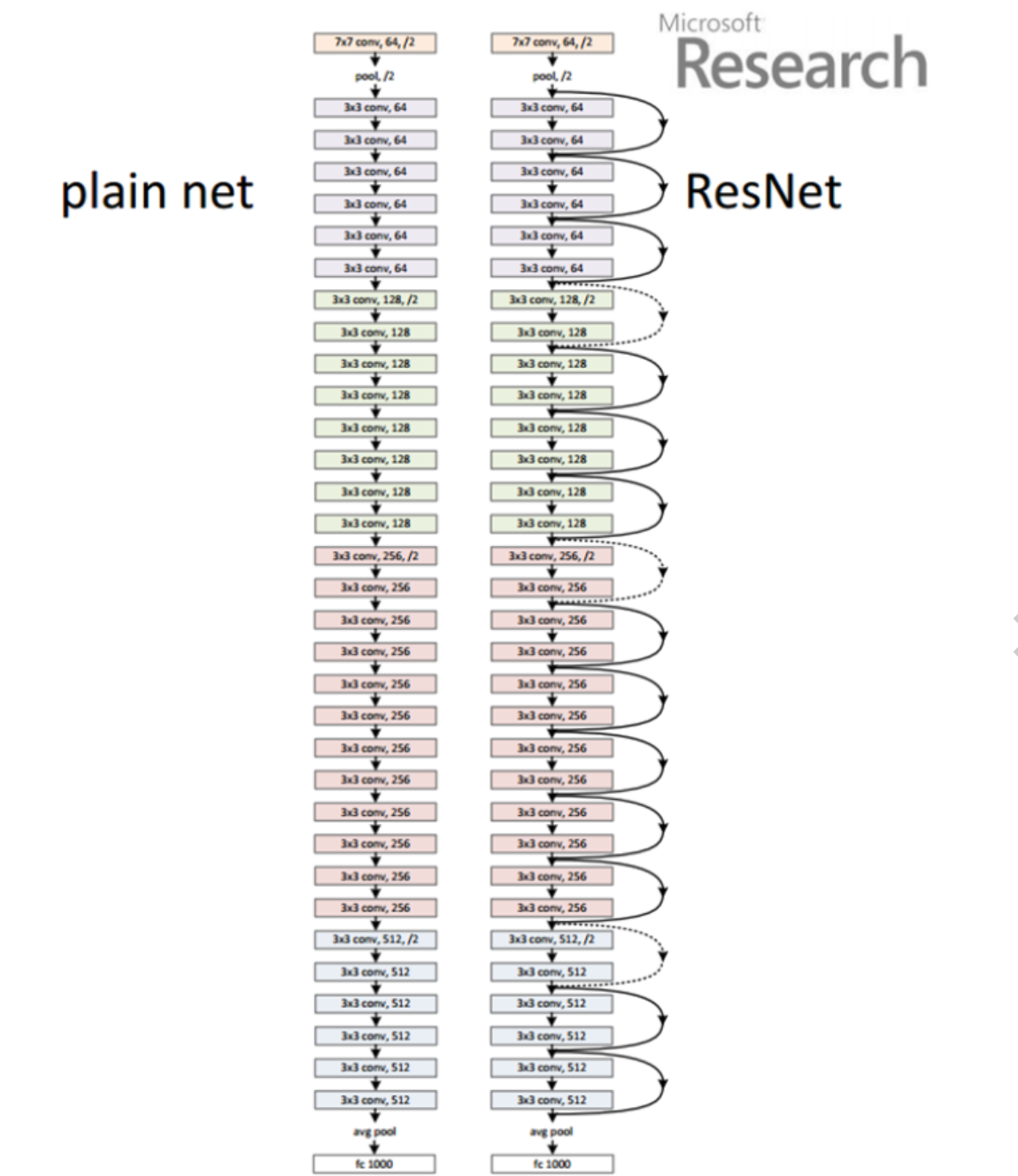 ResNet 구조