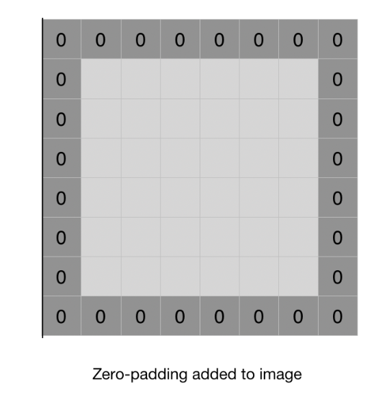 zero padding
